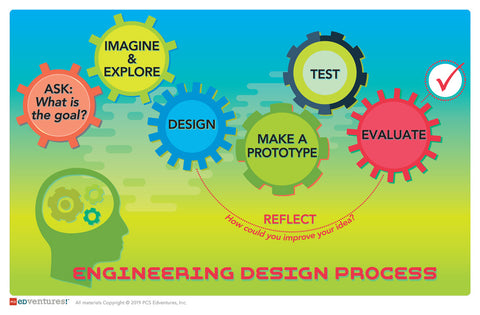 Click to download Engineering Design Process Poster