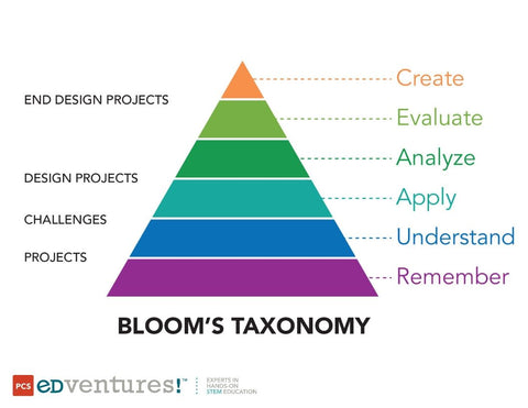 Click to download Bloom's Taxonomy Poster