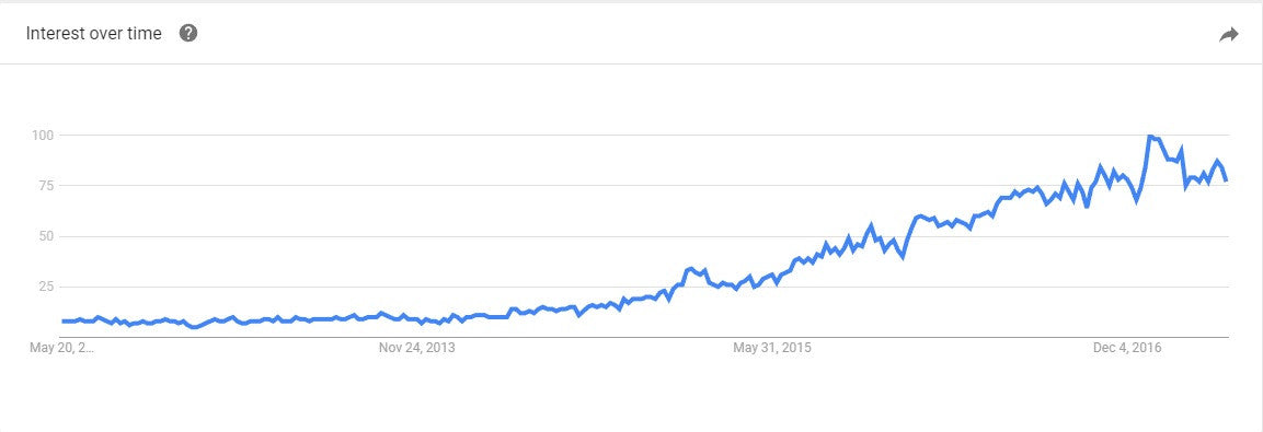 Google Trends Crochê