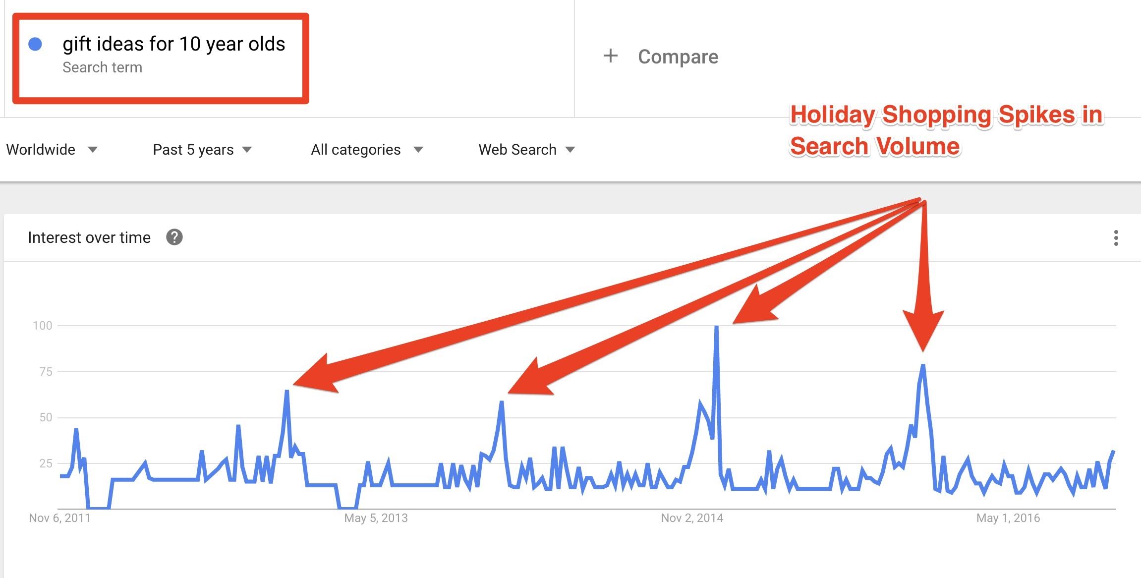 Ideias de Presente Google Trends