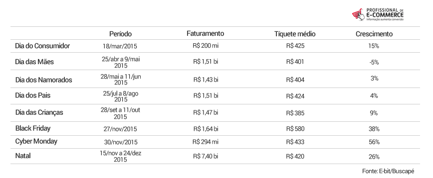 vendas das datas comemorativas em 2015