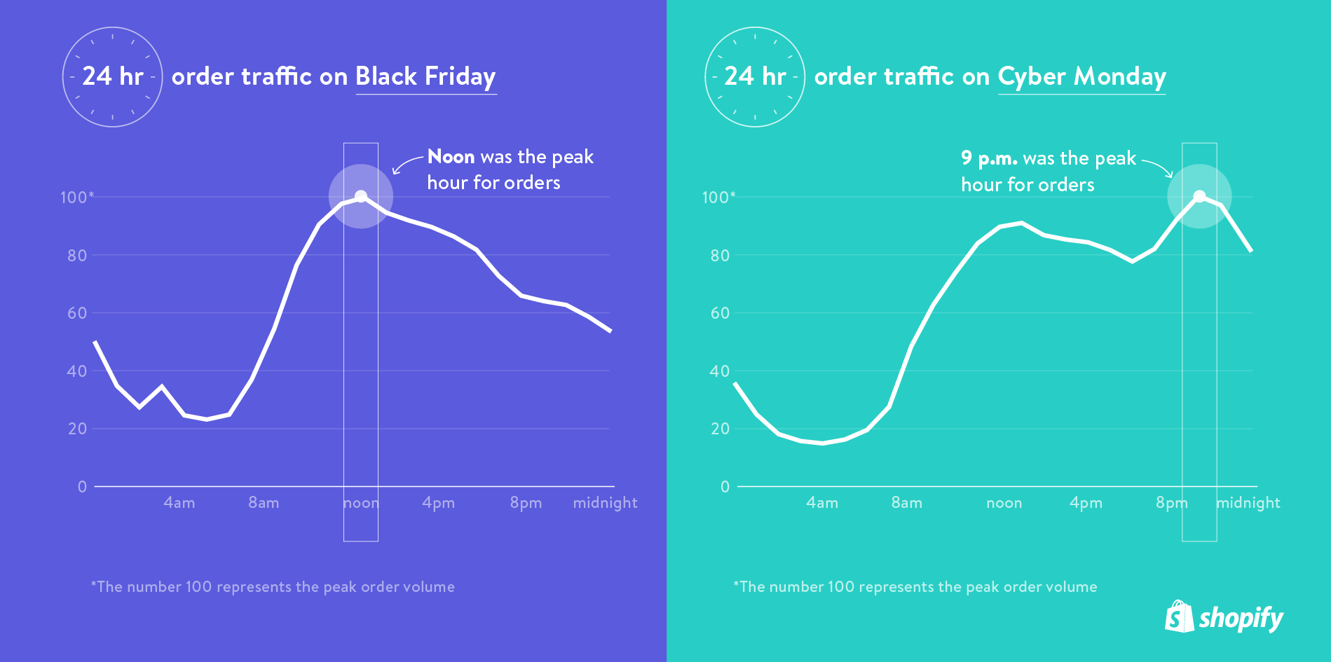 Horas em Que os Clientes Mais Compram na Black Friday e Cyber Monday - Shopify