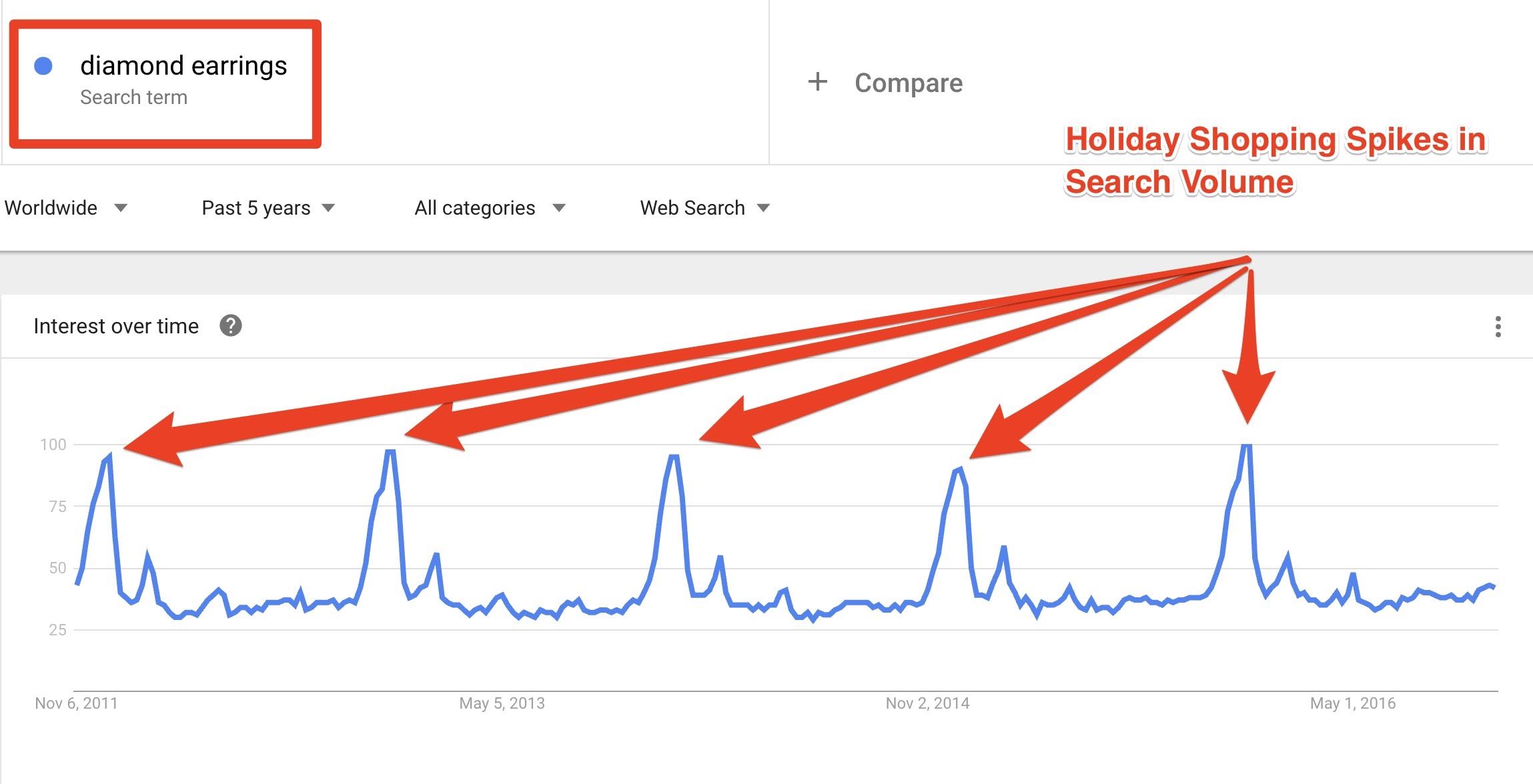 Brincos de Diamante Google Trends