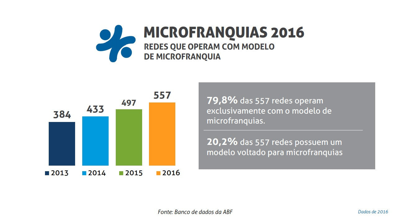 Microfranquias - crescimento até 2016