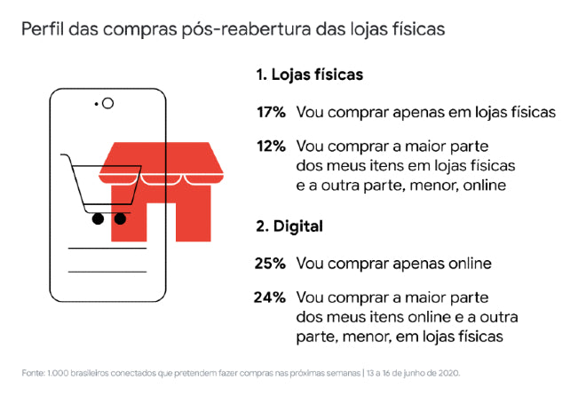 perfil de compras após reabertura de lojas físicas