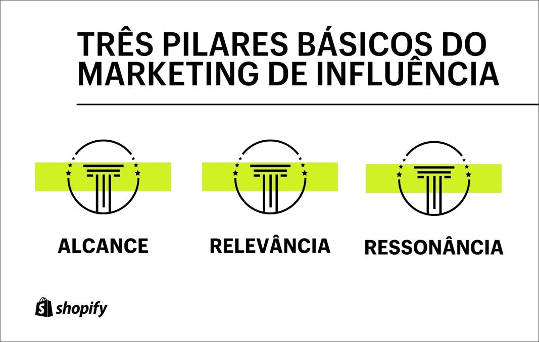 Três pilares básicos do marketing de influência: alcance, relevância e ressonância.