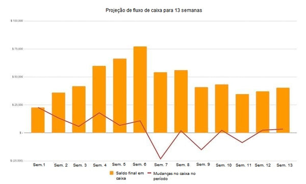 Projeção de fluxo de caixa para 13 semanas