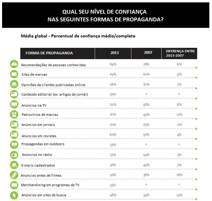 formas de propaganda e nível de confiança de clientes