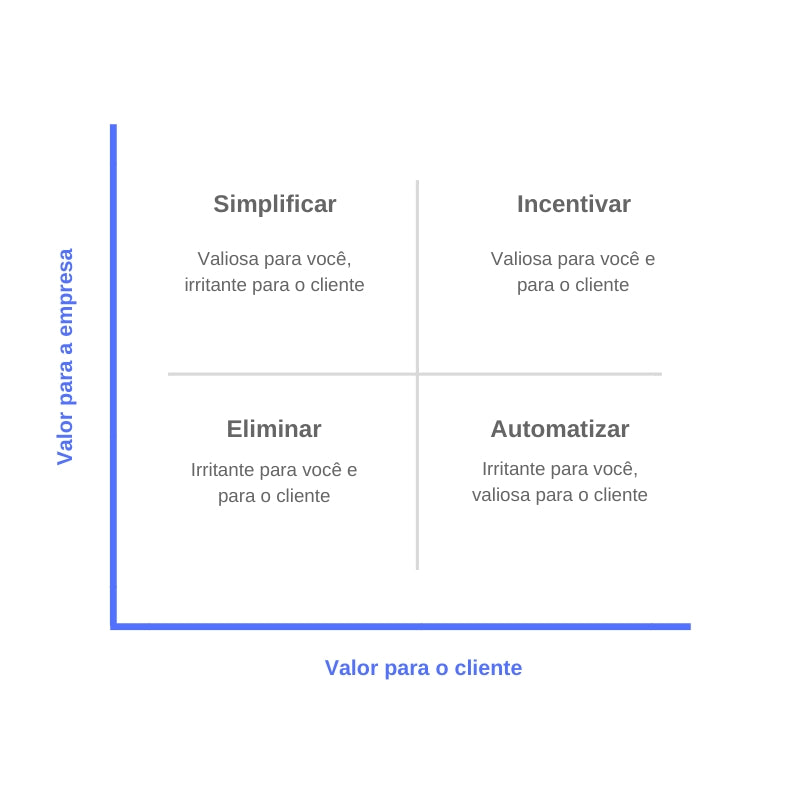 matriz de Price valor irritação