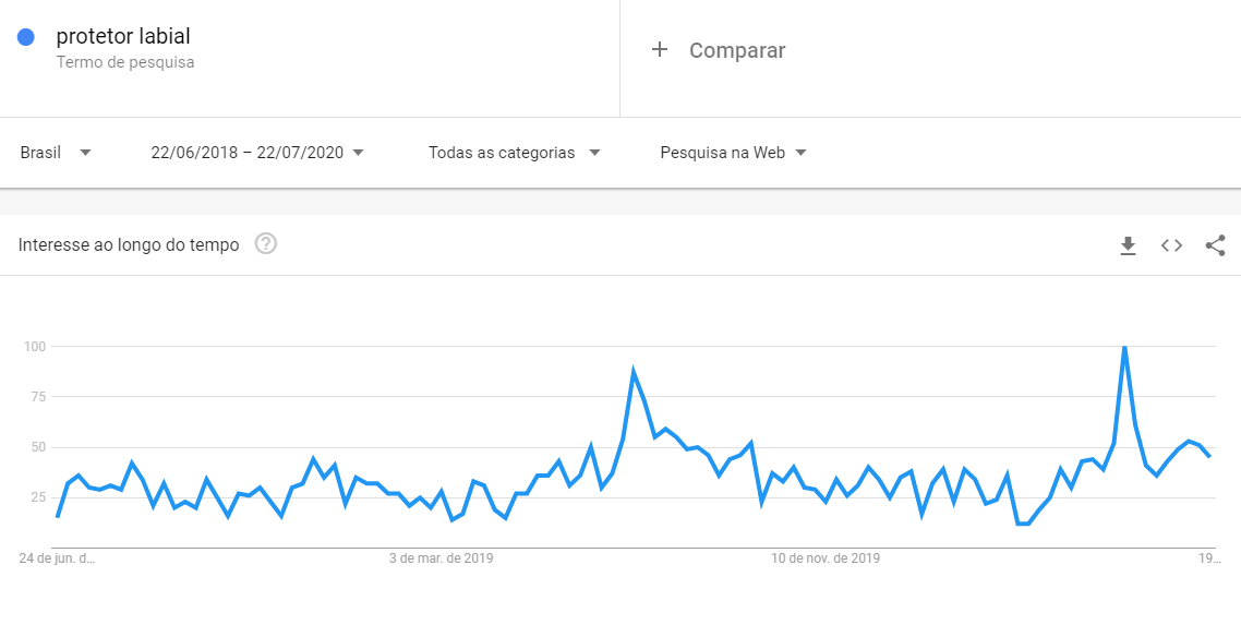 Como fazer protetor labial: Google Trends