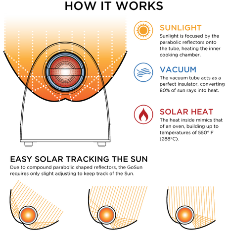 how a parabolic dish sun oven works