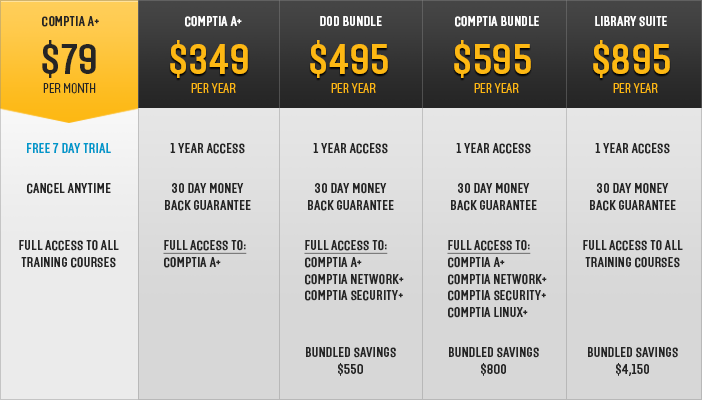 CompTIA A+ pricing table