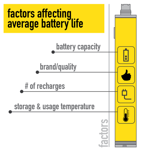Average Battery Life of an Electronic Cigarette Vaporizer