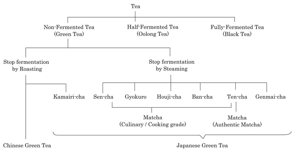 Green Tea Family. Top Matcha Green Tea Brand in Japan. Certified Organic Matcha.