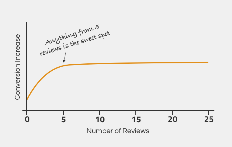 Product reviews impact on ecommerce conversion rate