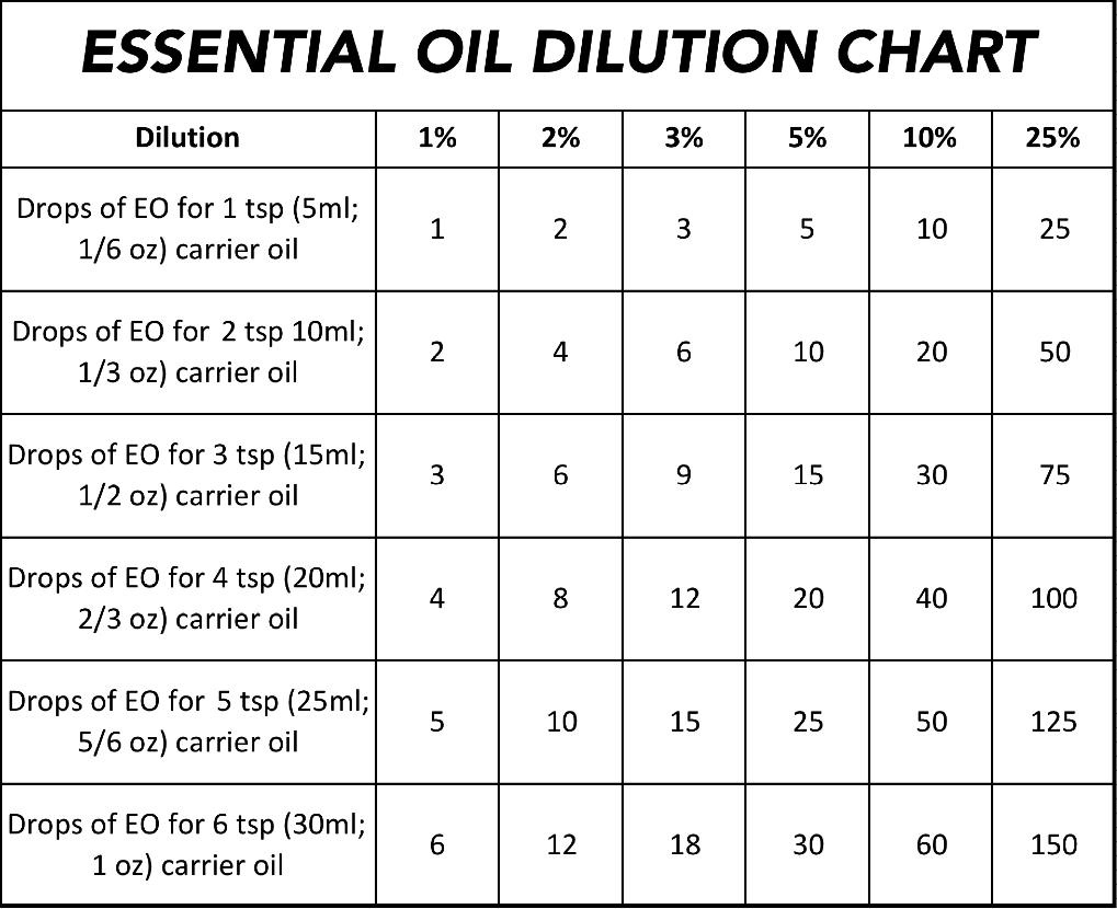 chart-essential-oil-dilution-for-formulas-sheer-treasures-company