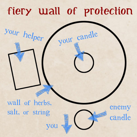 Fiery Wall of Protection