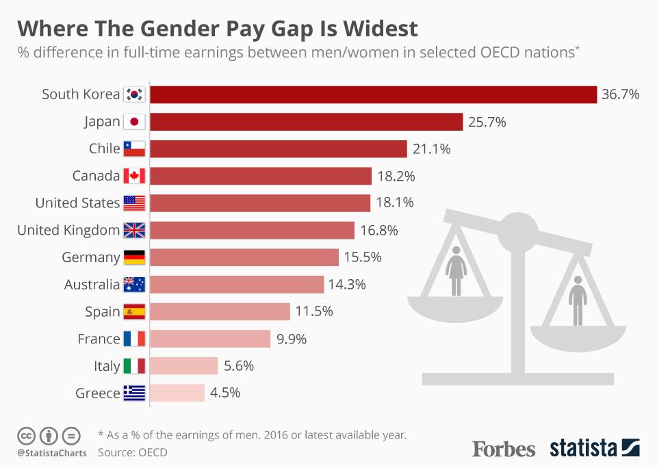 Pay Gap Gender Chart