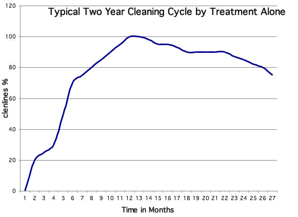 2-Year Cleaning Cycle Following Treatment with BENZ Biocidal Wash without power washing