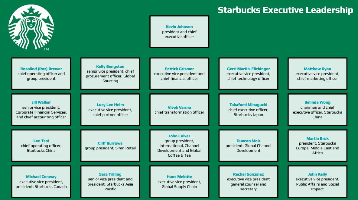 Starbucks Org Chart & Sales Intelligence Blog databahn