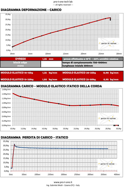 Corda Dyreex Black Edge - Diagramma Deformazione Carico