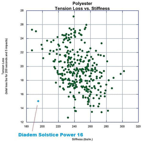 Solstice Power - Corda Tennis - Grafico delle caratteristiche techniche