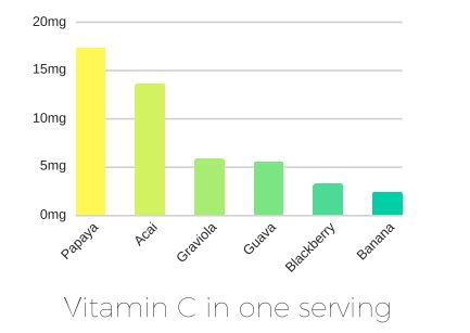 Vitamin C in one serving of Papaya