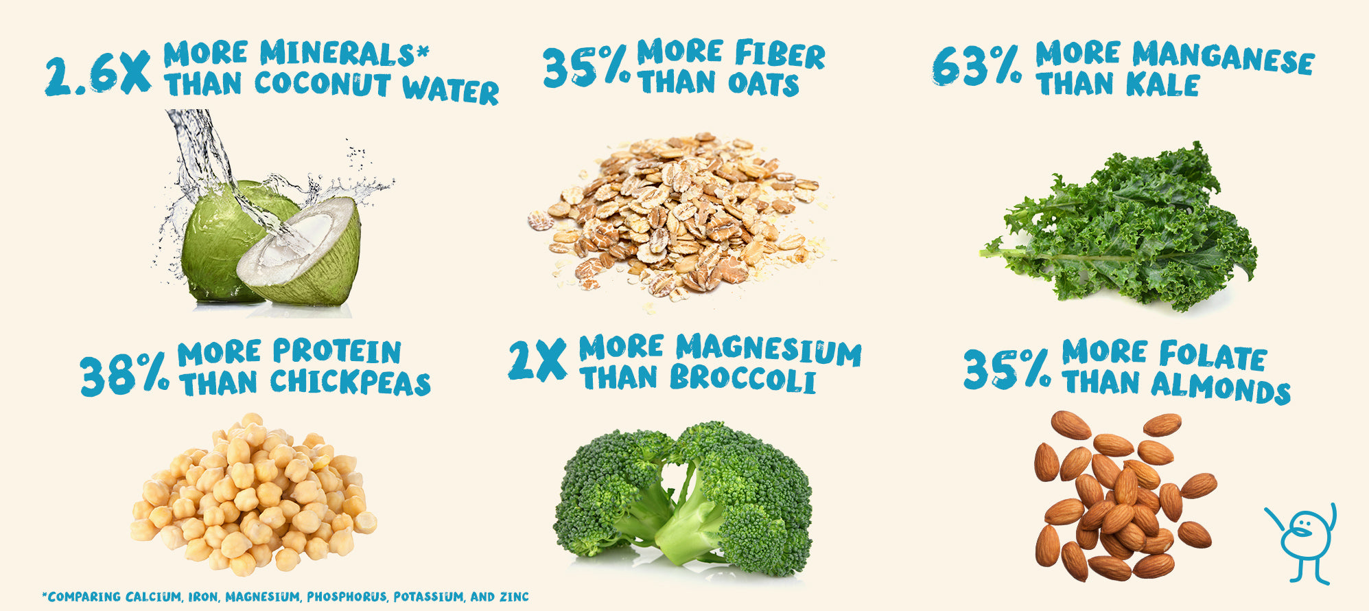 BRAMI Snacking Lupini Beans are packed macronutrients. They have more protein than chickpeas, more minerals than coconut water, and more fiber than oats.