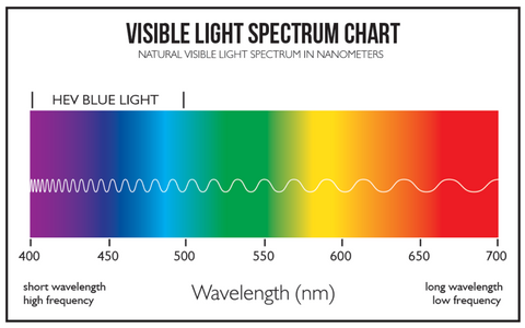 Wave Length