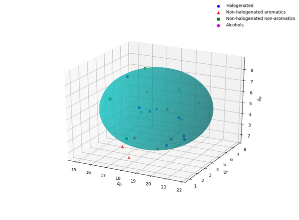 Hansen solubility parameter (vs. P3HT) plot sphere