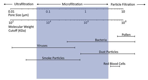 Microfiltration