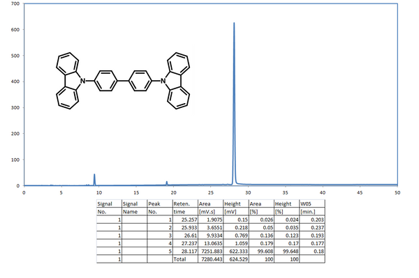 HPLC trace of 4,4′-Bis(N-carbazolyl)-1,1′-biphenyl (CBP)