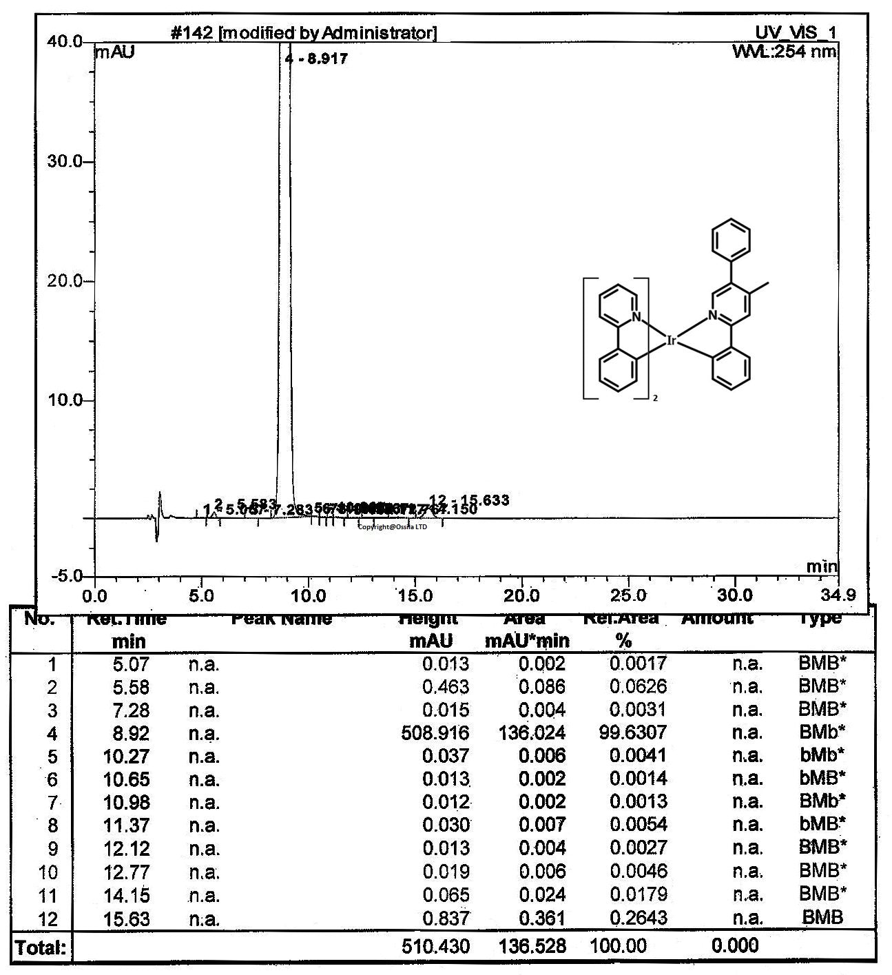 HPLC of Ir(ppy)2(bpmp)