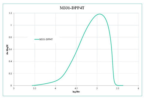 GPC analysis PDPP4T