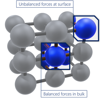 Surface energy impacted by bonding in a solid