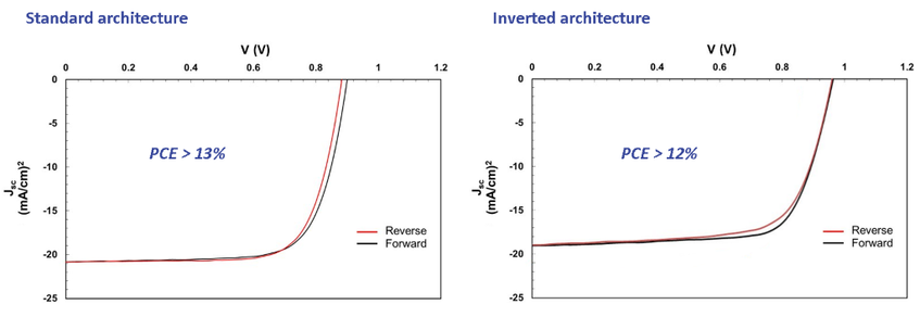 I101 standard and inverted architecture perovskite solar celll iv curves