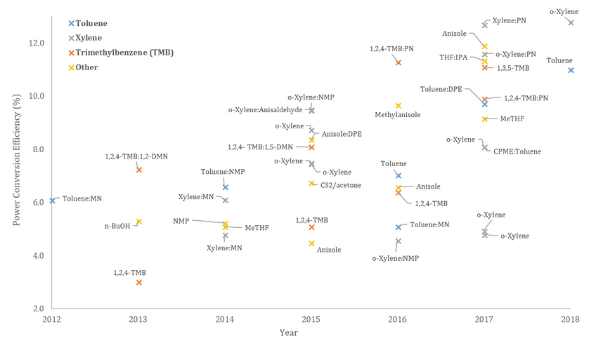 Representation of efficiencies achieved in published non-halogenated systems