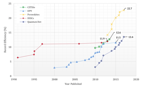 Record efficiencies achieved for third generation thin films cells over time