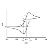 Cyclic Voltammetry Basics, Setup, and Applications