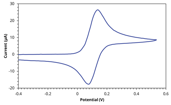 Voltammogram of ferrocene from the Ossila Potentiostat