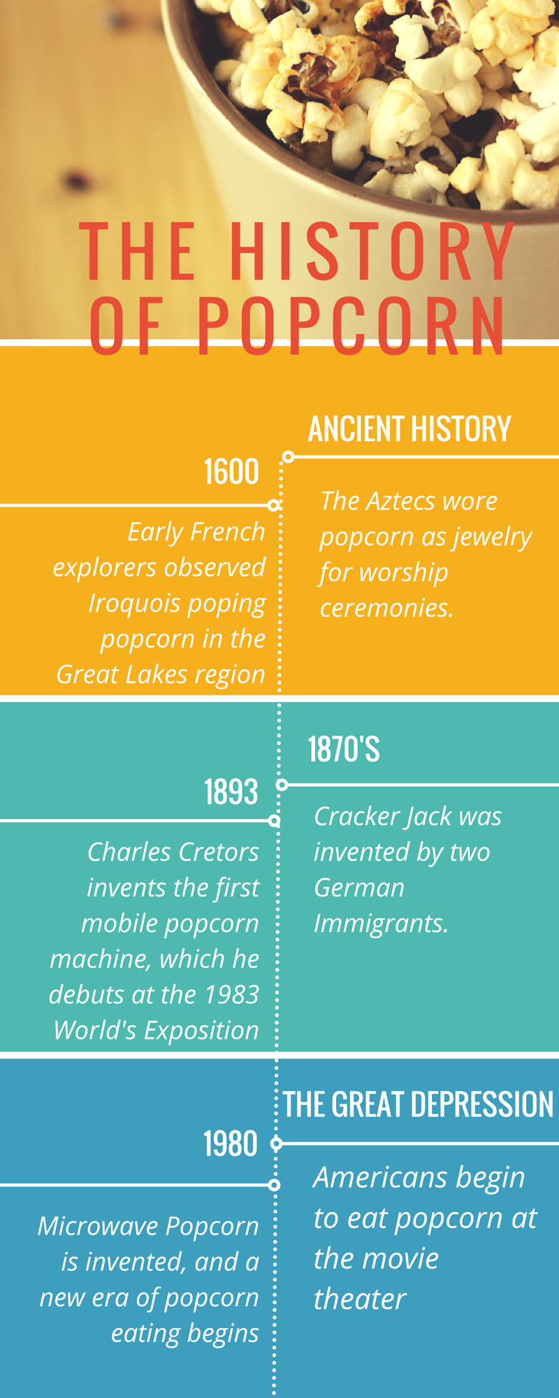 History of Popcorn Timeline