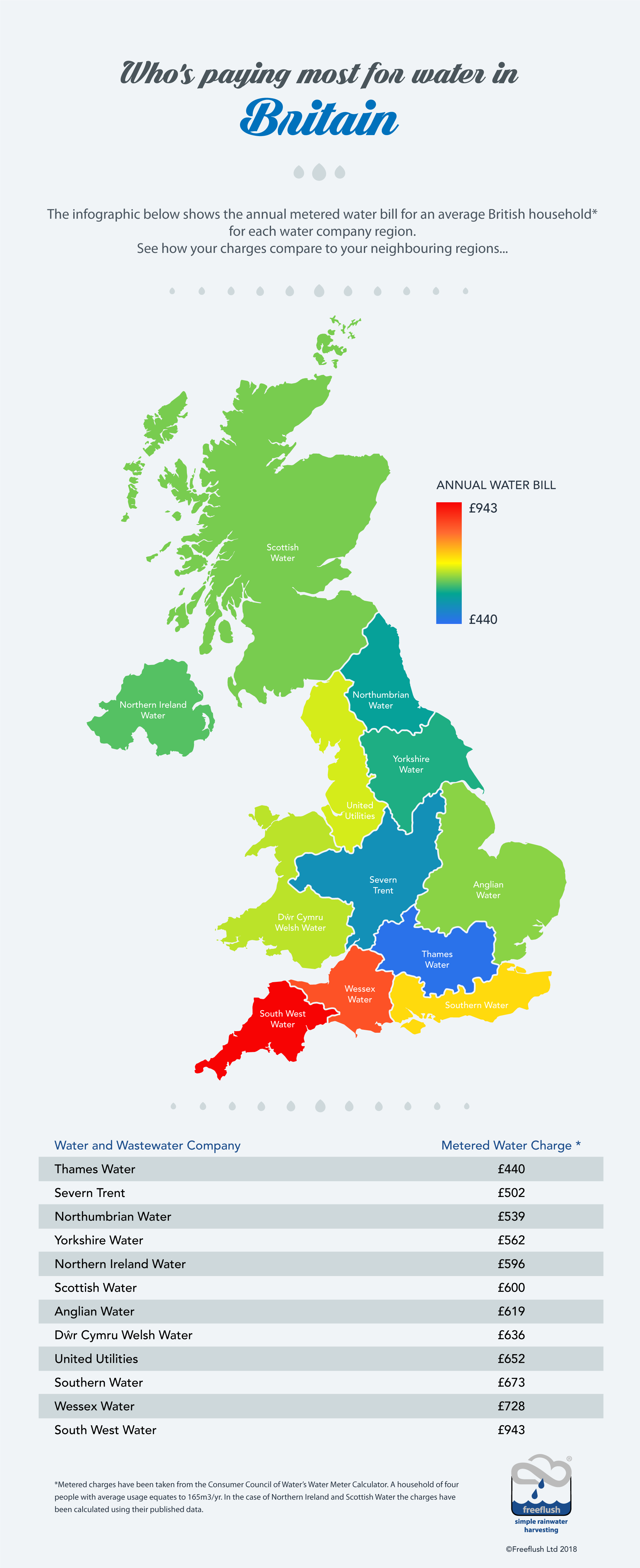 Water bill charges across britain by water company