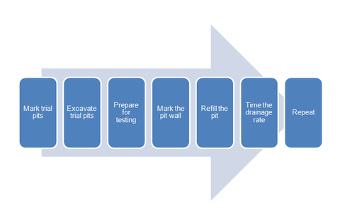 percolation test process steps sustainable urban drainage systems