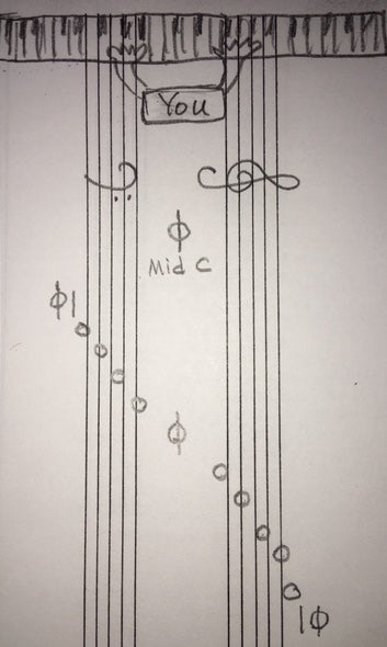 sheet music rotated 90 degree clockwise