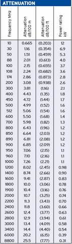 Feed Line Attenuation