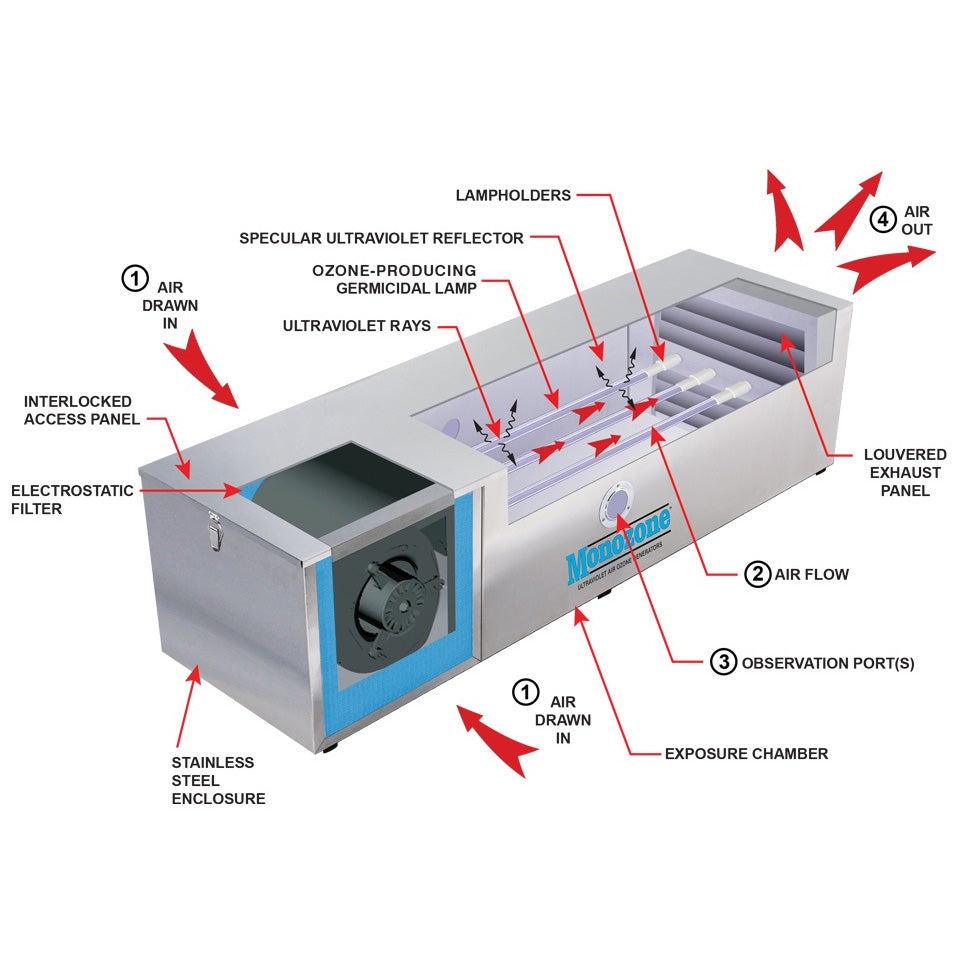 uv lamp ozone generation