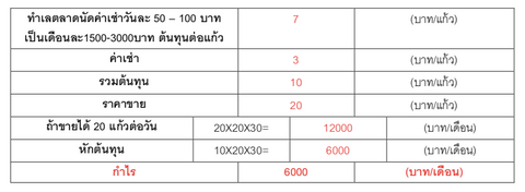 วิธีการเริ่มต้นธุรกิจ ร้านชาอินเดีย กาแฟเปอร์เซีย แฟรนไชส์ (วางแผน, ลงทุน, กำไร)