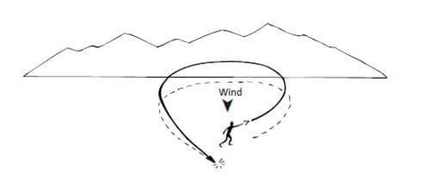 A Boomerang Flight when wind is too strong. 