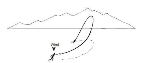 A Boomerang Flight when thrown with too much layover (too horizontally). 