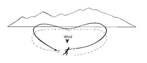 A Boomerang Flight when thrown with too little layover (too vertically).